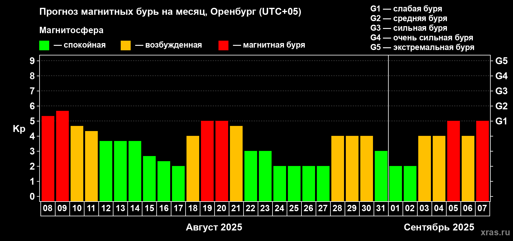 Прогноз максимального суточного геомагнитного индекса Kp на <b>1 месяц</b> (31 день) <b>с 08 августа по 07 сентября 2025 г</b>