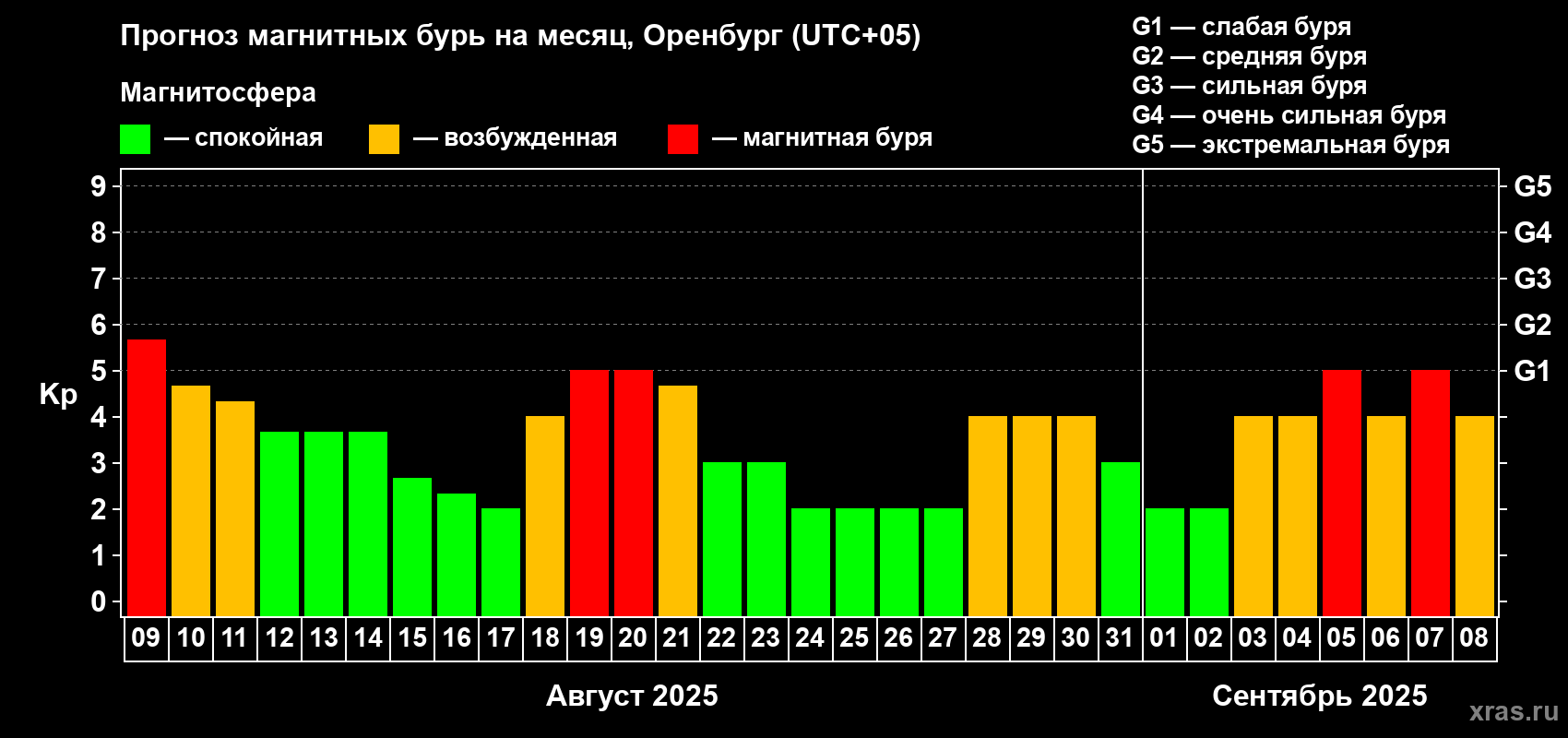 Прогноз максимального суточного геомагнитного индекса Kp на <b>1 месяц</b> (31 день) <b>с 09 августа по 08 сентября 2025 г</b>
