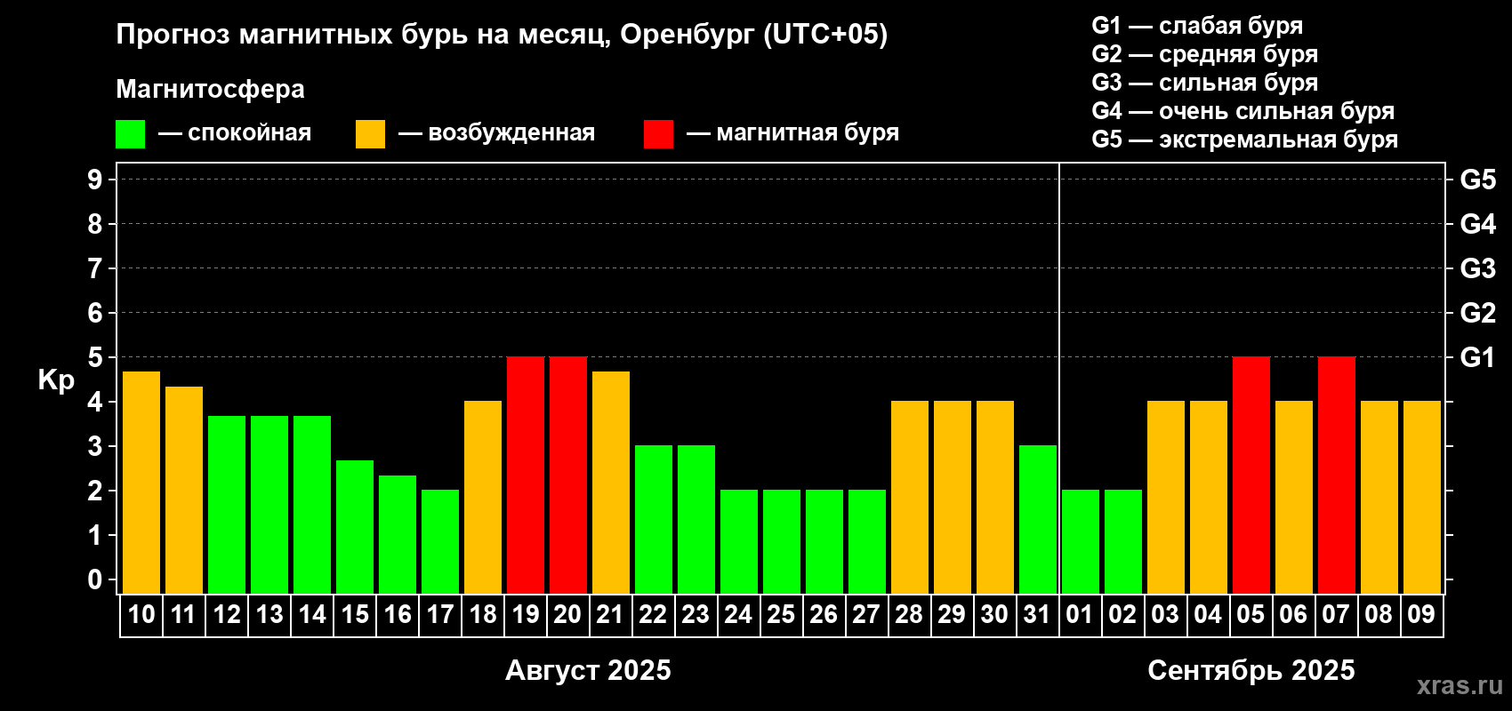 Прогноз максимального суточного геомагнитного индекса Kp на <b>1 месяц</b> (31 день) <b>с 10 августа по 09 сентября 2025 г</b>