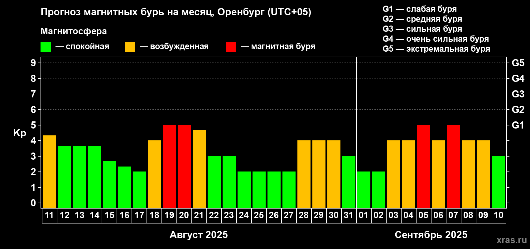 Прогноз максимального суточного геомагнитного индекса Kp на <b>1 месяц</b> (31 день) <b>с 11 августа по 10 сентября 2025 г</b>