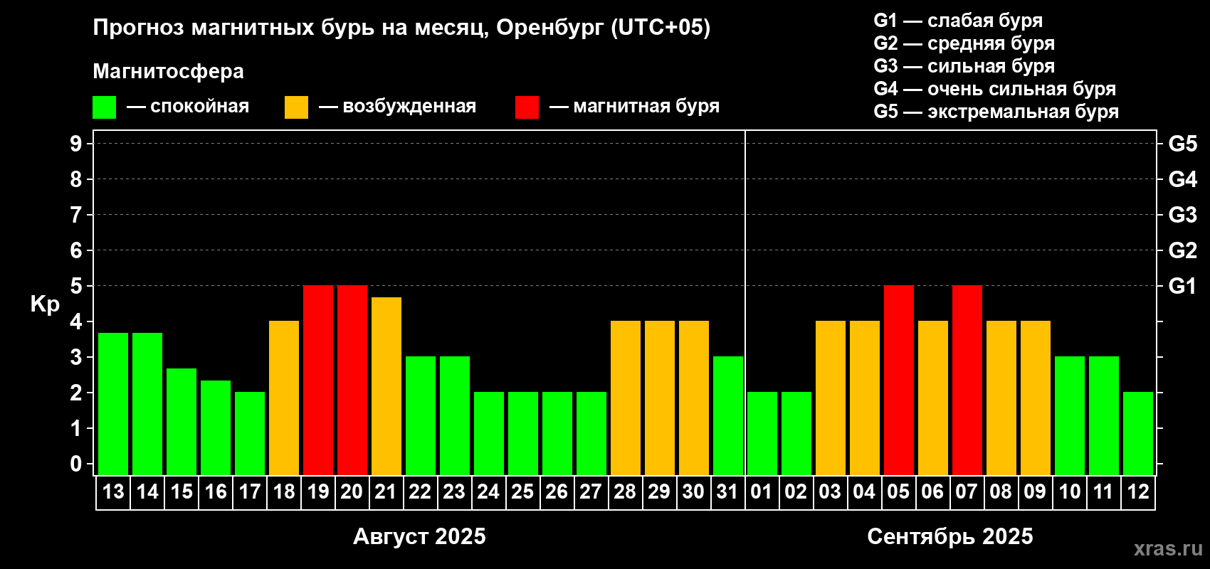 Прогноз максимального суточного геомагнитного индекса Kp на <b>1 месяц</b> (31 день) <b>с 13 августа по 12 сентября 2025 г</b>