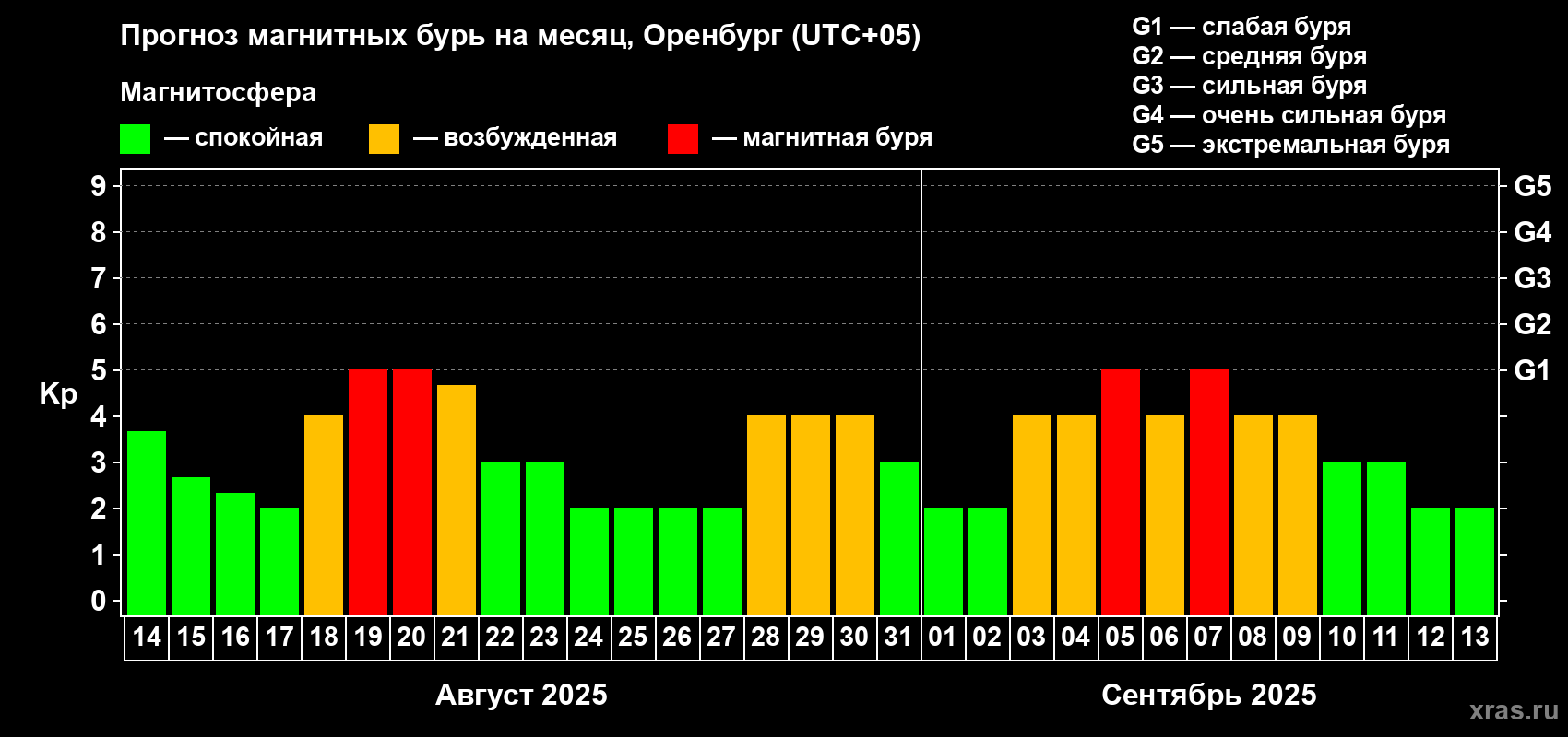 Прогноз максимального суточного геомагнитного индекса Kp на <b>1 месяц</b> (31 день) <b>с 14 августа по 13 сентября 2025 г</b>