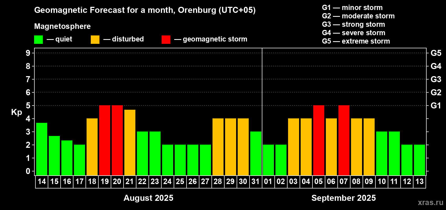 Forecast of the daily maximal value of geomagnetic index Kp for <b>1 month</b> (31 days) <b>from Aug 14, 2025 to Sep 13, 2025</b>