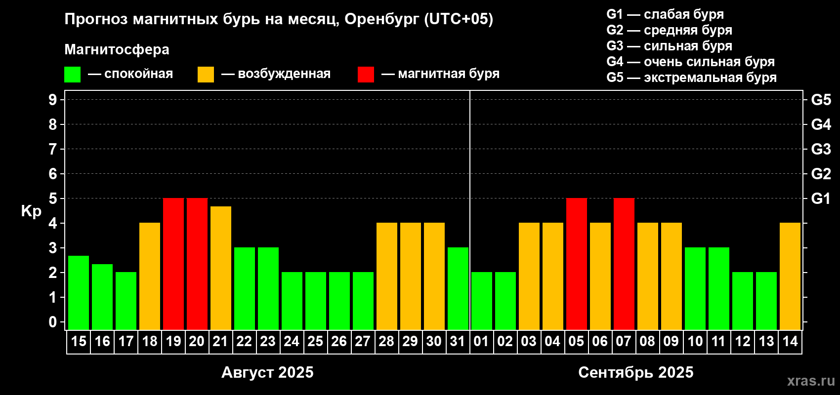 Прогноз максимального суточного геомагнитного индекса Kp на <b>1 месяц</b> (31 день) <b>с 15 августа по 14 сентября 2025 г</b>
