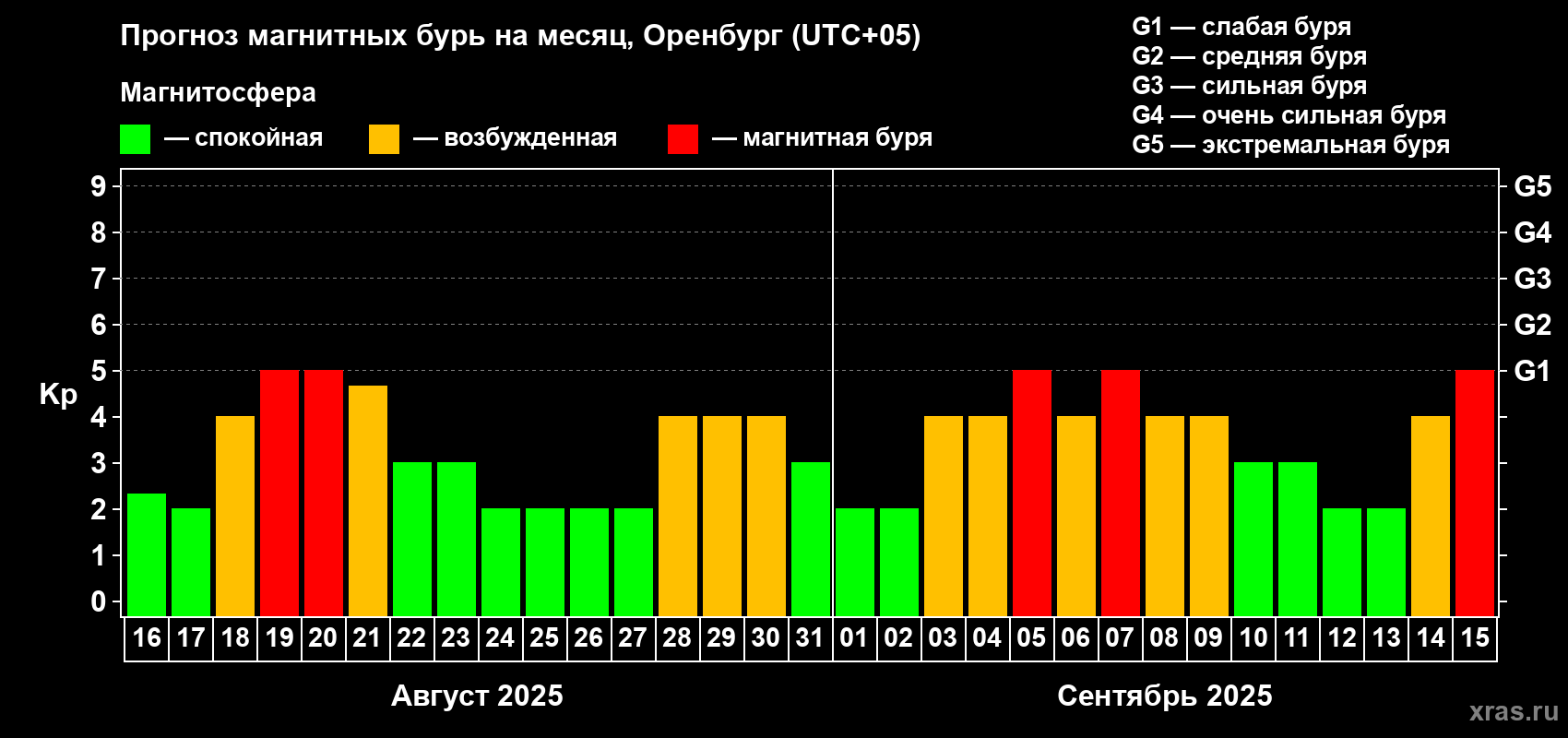 Прогноз максимального суточного геомагнитного индекса Kp на <b>1 месяц</b> (31 день) <b>с 16 августа по 15 сентября 2025 г</b>