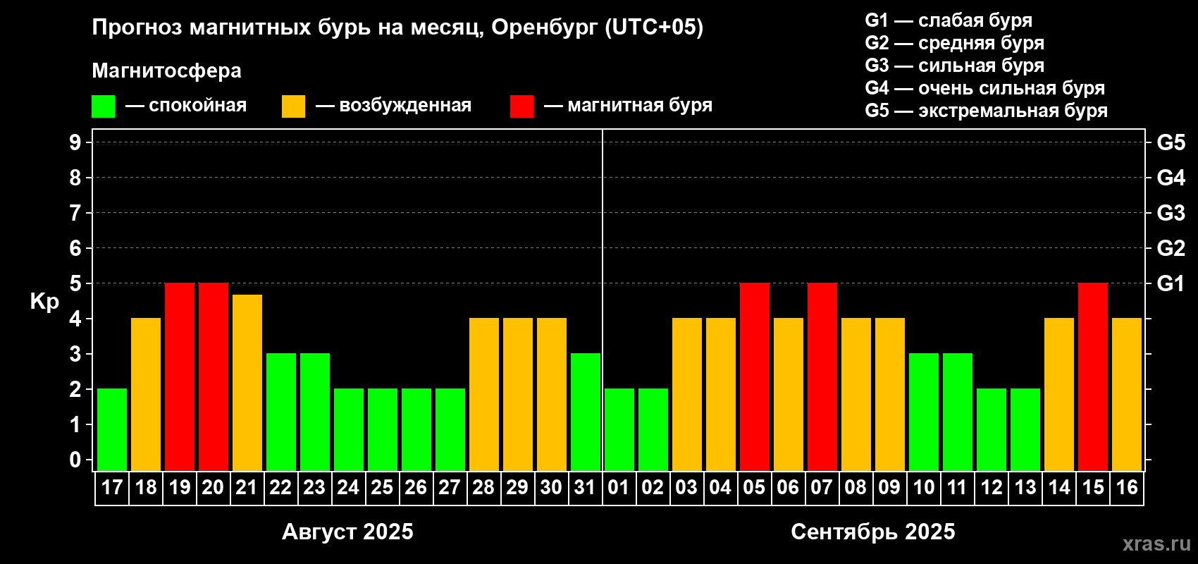 Прогноз максимального суточного геомагнитного индекса Kp на <b>1 месяц</b> (31 день) <b>с 17 августа по 16 сентября 2025 г</b>