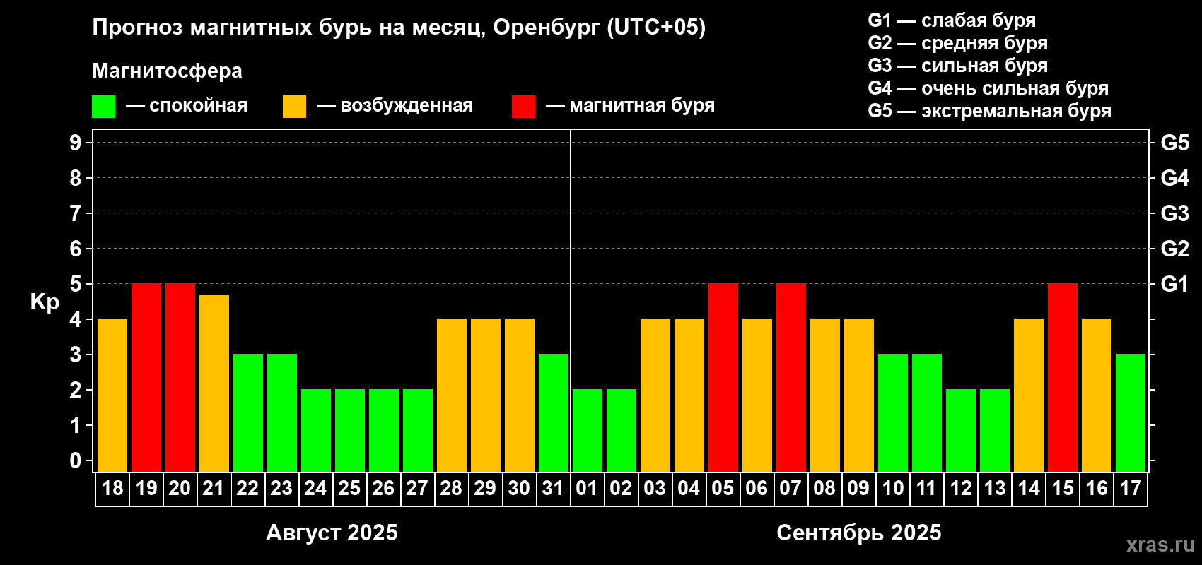 Прогноз максимального суточного геомагнитного индекса Kp на <b>1 месяц</b> (31 день) <b>с 18 августа по 17 сентября 2025 г</b>