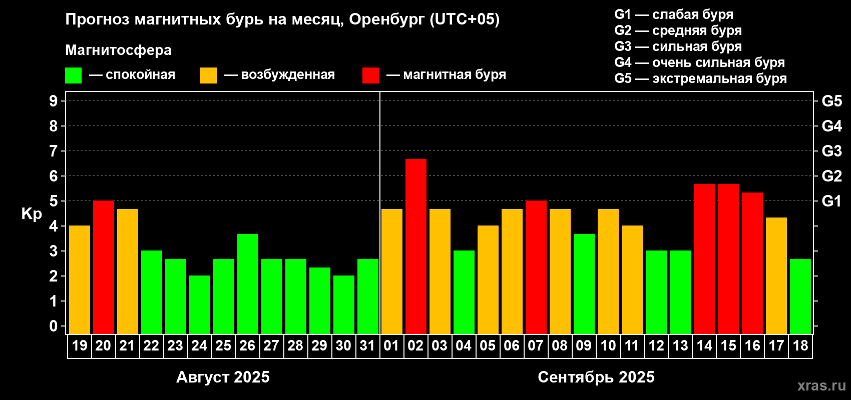 Прогноз максимального суточного геомагнитного индекса Kp на <b>1 месяц</b> (31 день) <b>с 19 августа по 18 сентября 2025 г</b>