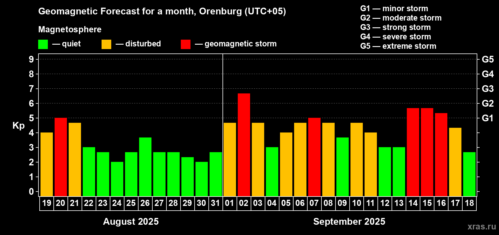 Forecast of the daily maximal value of geomagnetic index Kp for <b>1 month</b> (31 days) <b>from Aug 19, 2025 to Sep 18, 2025</b>