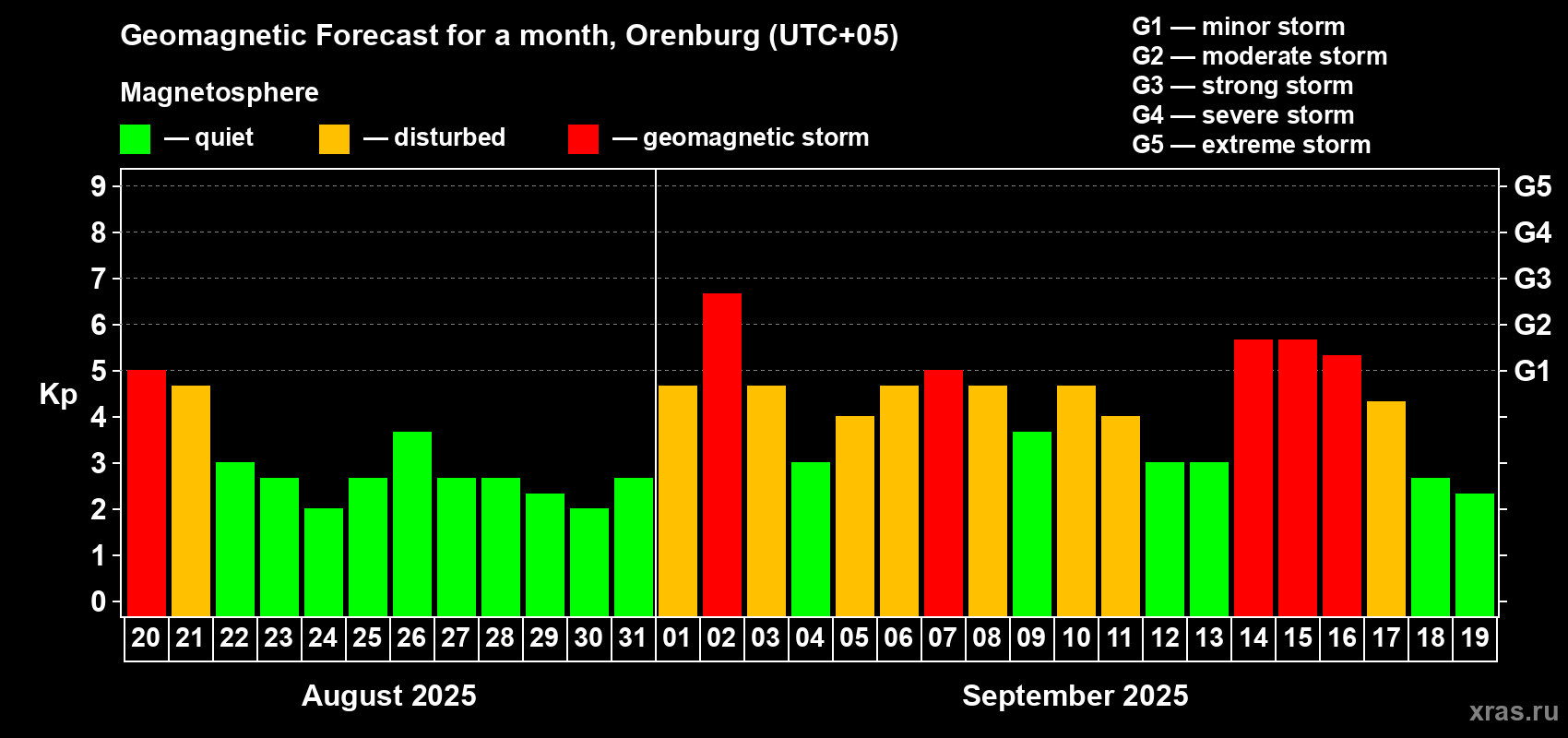 Forecast of the daily maximal value of geomagnetic index Kp for <b>1 month</b> (31 days) <b>from Aug 20, 2025 to Sep 19, 2025</b>