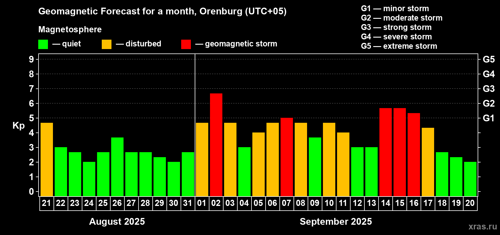 Forecast of the daily maximal value of geomagnetic index Kp for <b>1 month</b> (31 days) <b>from Aug 21, 2025 to Sep 20, 2025</b>
