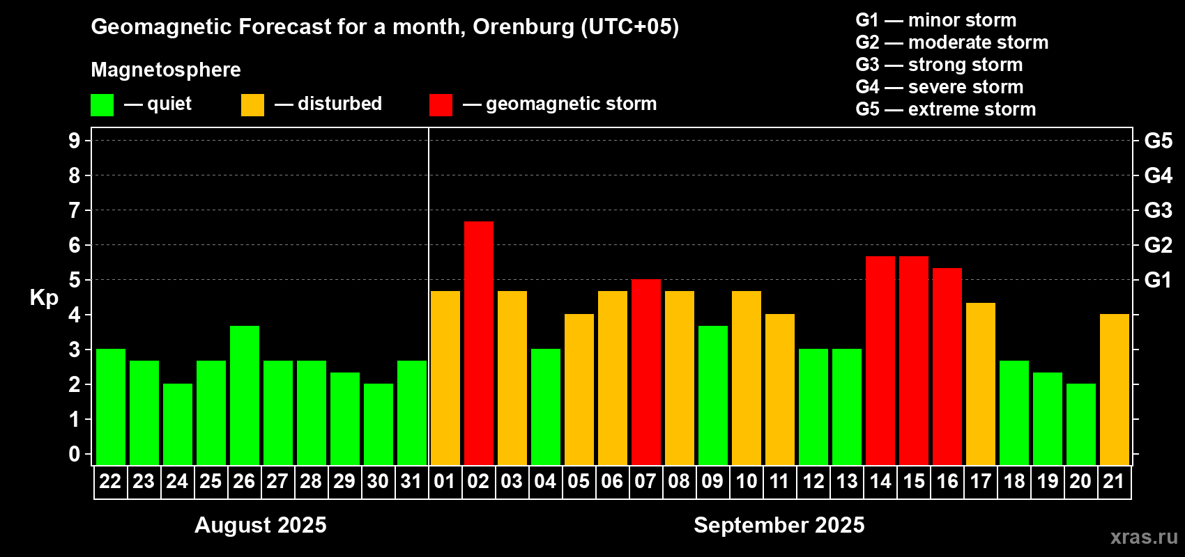 Forecast of the daily maximal value of geomagnetic index Kp for <b>1 month</b> (31 days) <b>from Aug 22, 2025 to Sep 21, 2025</b>