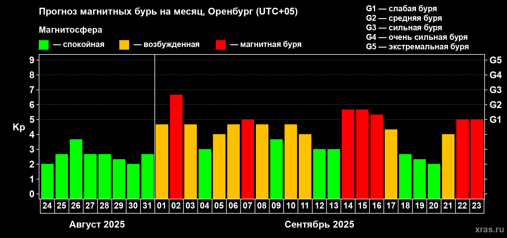 Прогноз максимального суточного геомагнитного индекса Kp на <b>1 месяц</b> (31 день) <b>с 24 августа по 23 сентября 2025 г</b>