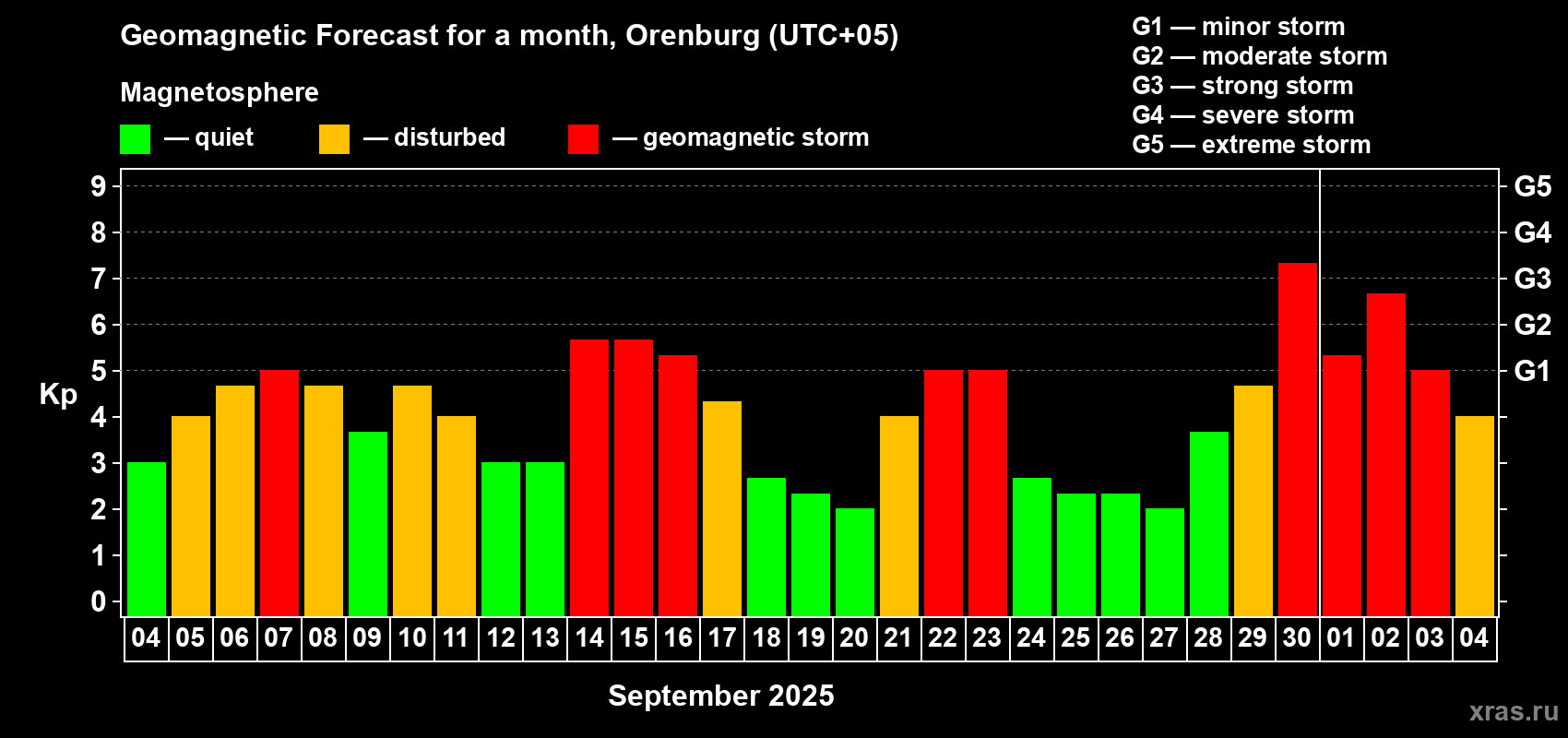 Forecast of the daily maximal value of geomagnetic index Kp for <b>1 month</b> (31 days) <b>from Sep 04, 2025 to Oct 04, 2025</b>