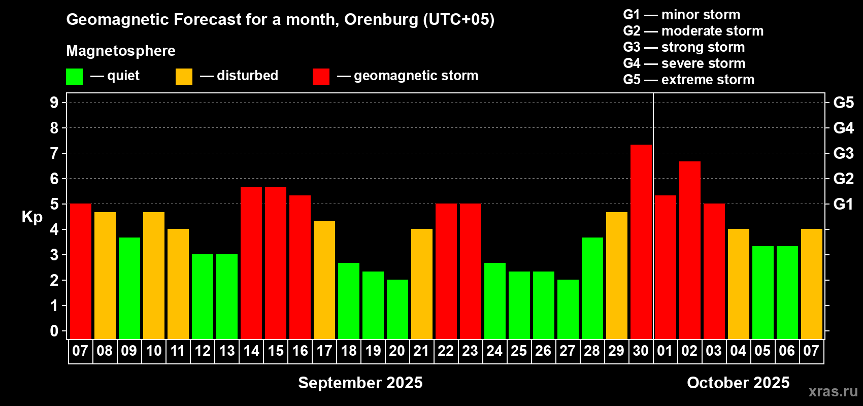 Forecast of the daily maximal value of geomagnetic index Kp for <b>1 month</b> (31 days) <b>from Sep 07, 2025 to Oct 07, 2025</b>