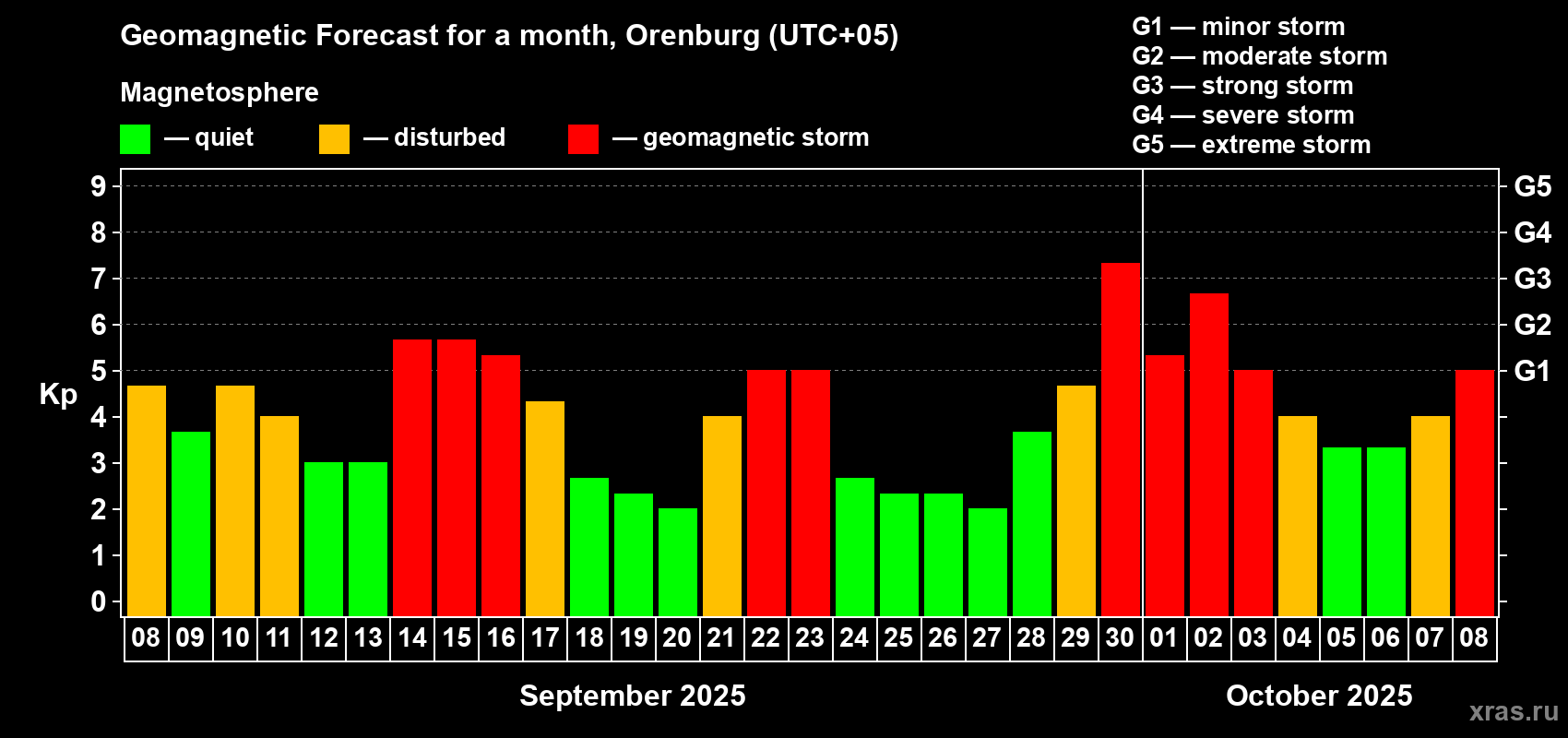 Forecast of the daily maximal value of geomagnetic index Kp for <b>1 month</b> (31 days) <b>from Sep 08, 2025 to Oct 08, 2025</b>