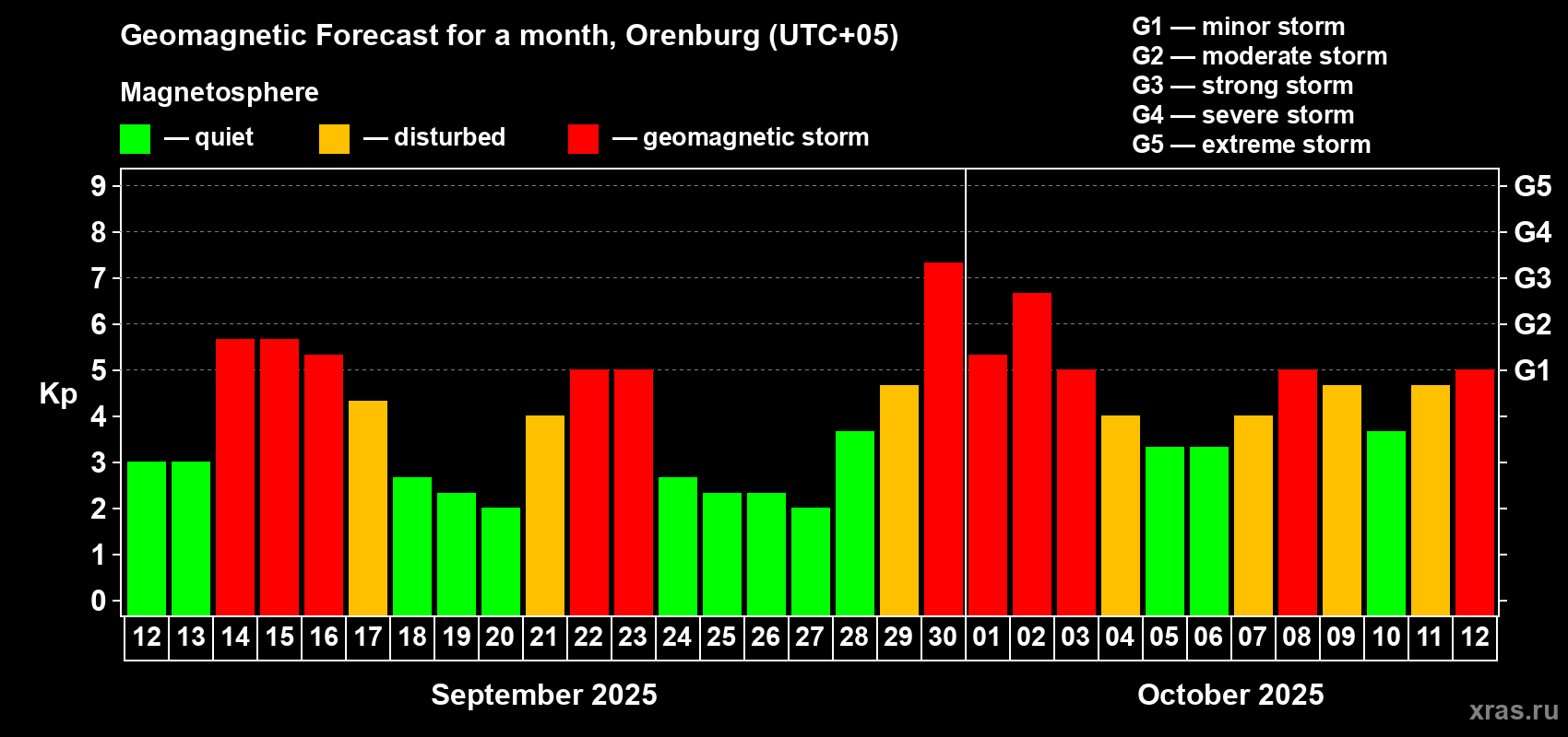 Forecast of the daily maximal value of geomagnetic index Kp for <b>1 month</b> (31 days) <b>from Sep 12, 2025 to Oct 12, 2025</b>