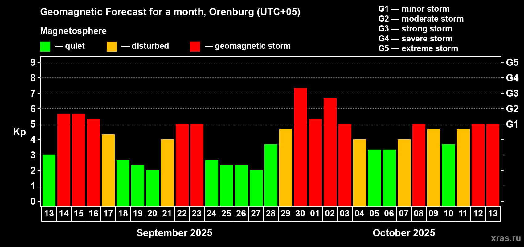 Forecast of the daily maximal value of geomagnetic index Kp for <b>1 month</b> (31 days) <b>from Sep 13, 2025 to Oct 13, 2025</b>