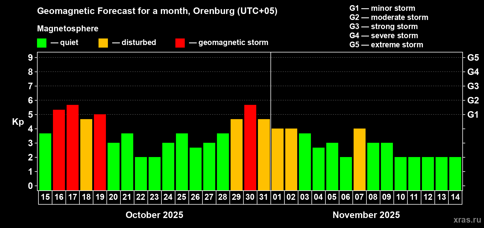 Forecast of the daily maximal value of geomagnetic index Kp for <b>1 month</b> (31 days) <b>from Oct 15, 2025 to Nov 14, 2025</b>