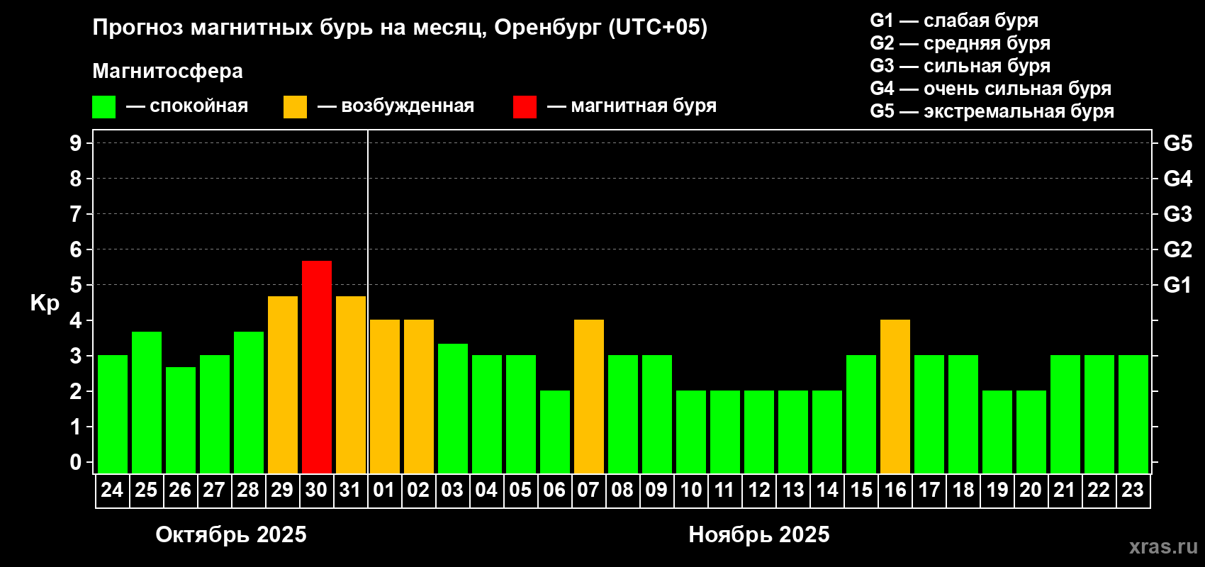 Прогноз максимального суточного геомагнитного индекса Kp на <b>1 месяц</b> (31 день) <b>с 24 октября по 23 ноября 2025 г</b>