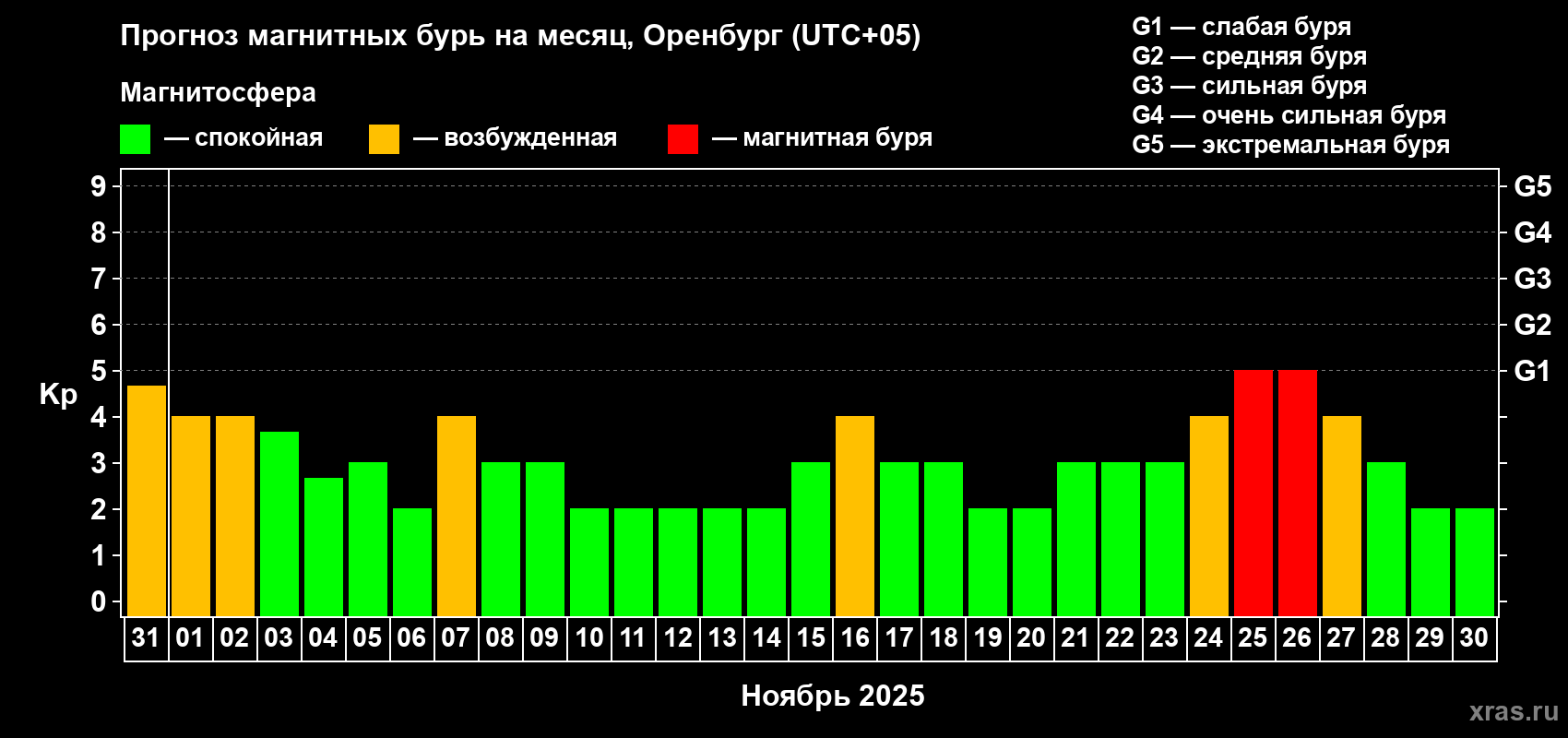 Прогноз максимального суточного геомагнитного индекса Kp на <b>1 месяц</b> (31 день) <b>с 31 октября по 30 ноября 2025 г</b>