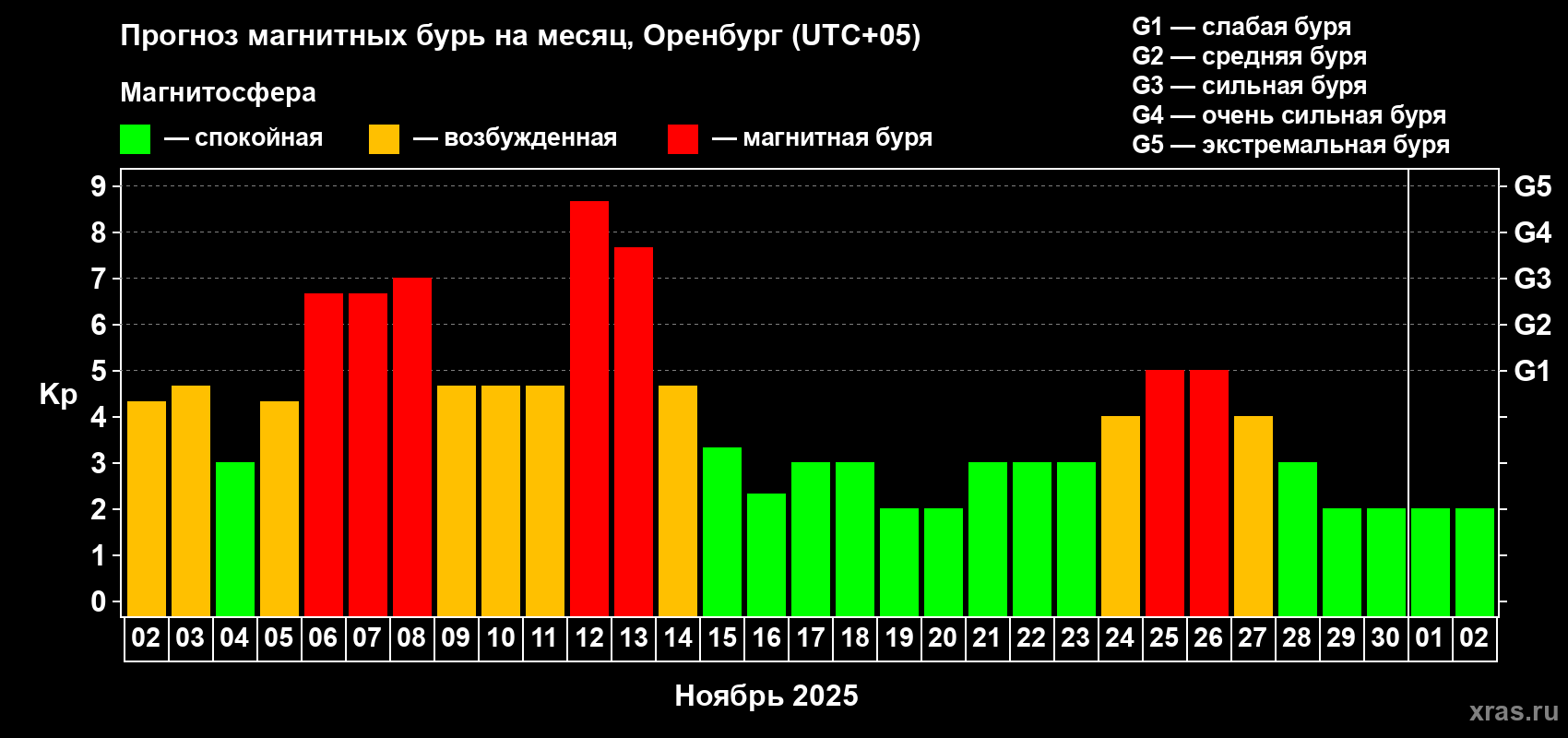 Прогноз максимального суточного геомагнитного индекса Kp на <b>1 месяц</b> (31 день) <b>с 02 ноября по 02 декабря 2025 г</b>