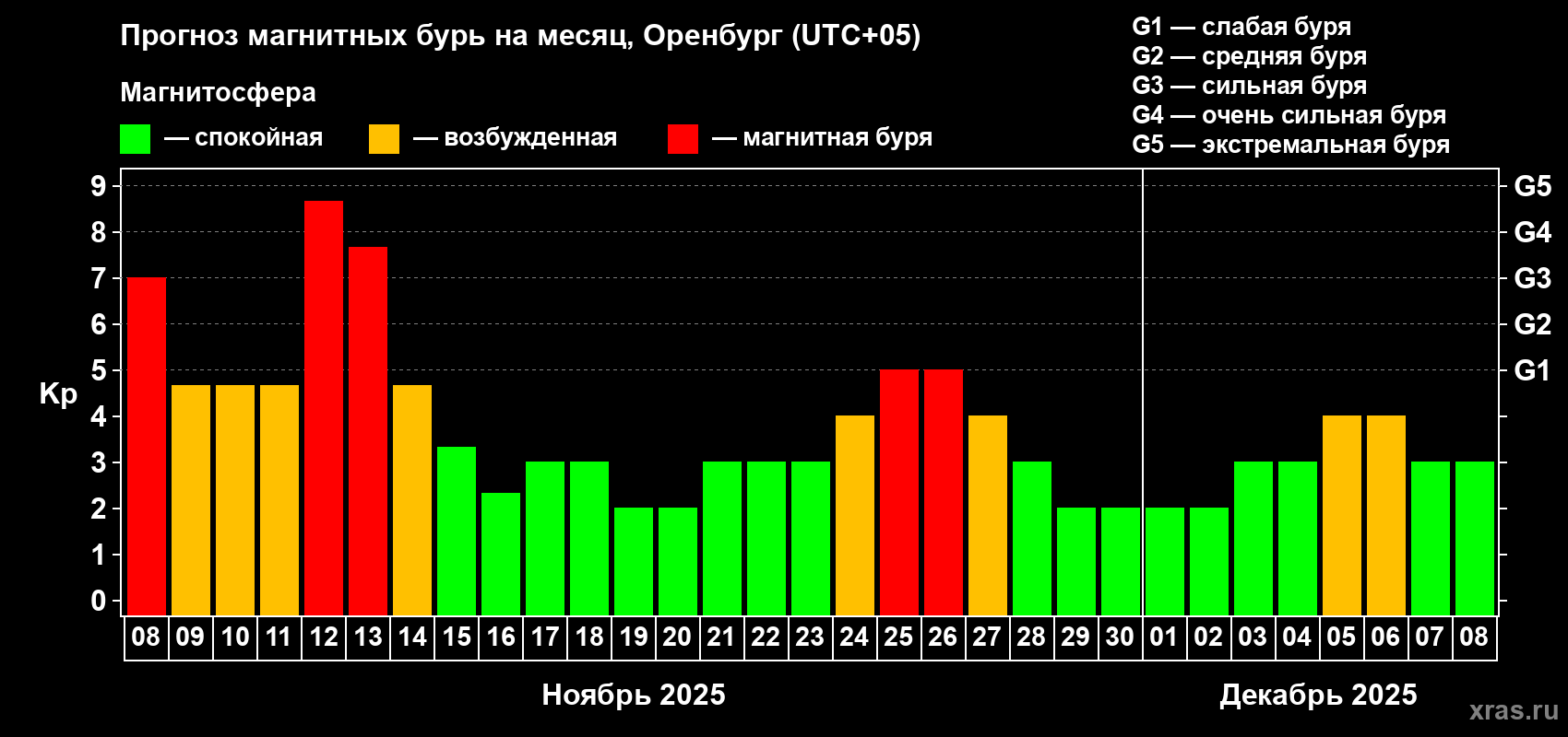 Прогноз максимального суточного геомагнитного индекса Kp на <b>1 месяц</b> (31 день) <b>с 08 ноября по 08 декабря 2025 г</b>