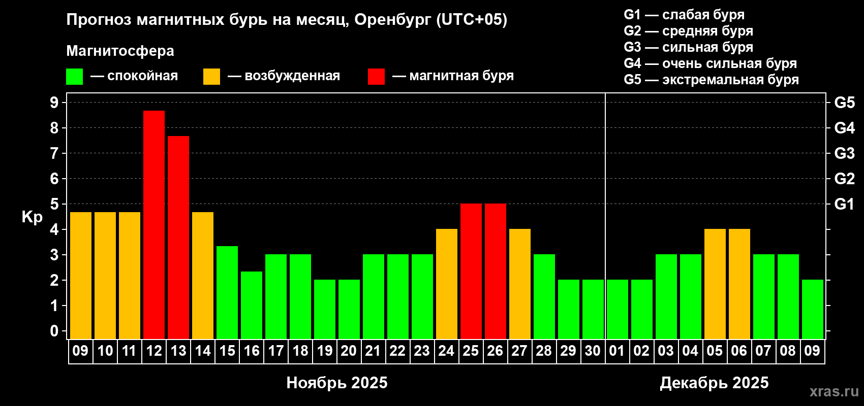 Прогноз максимального суточного геомагнитного индекса Kp на <b>1 месяц</b> (31 день) <b>с 09 ноября по 09 декабря 2025 г</b>