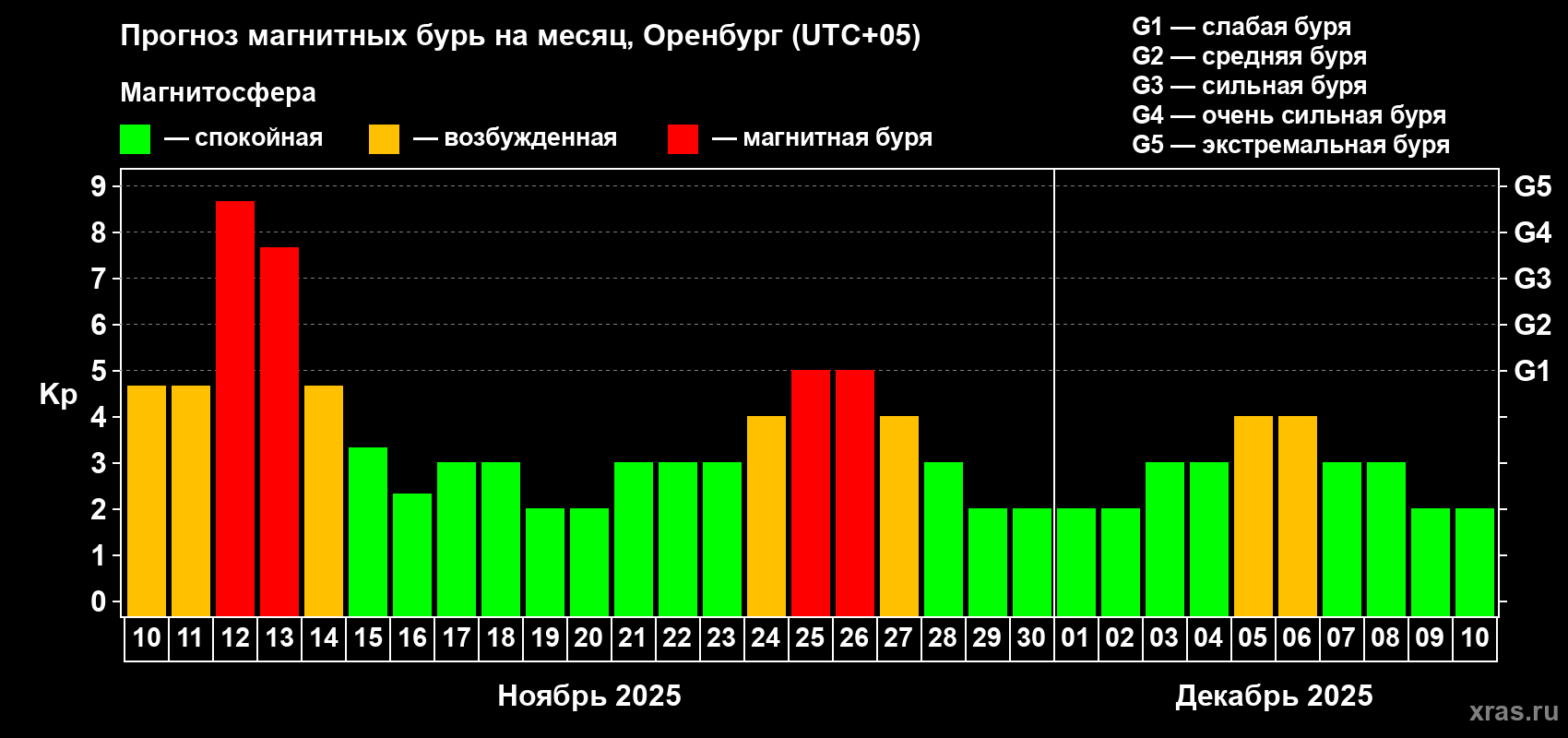 Прогноз максимального суточного геомагнитного индекса Kp на <b>1 месяц</b> (31 день) <b>с 10 ноября по 10 декабря 2025 г</b>