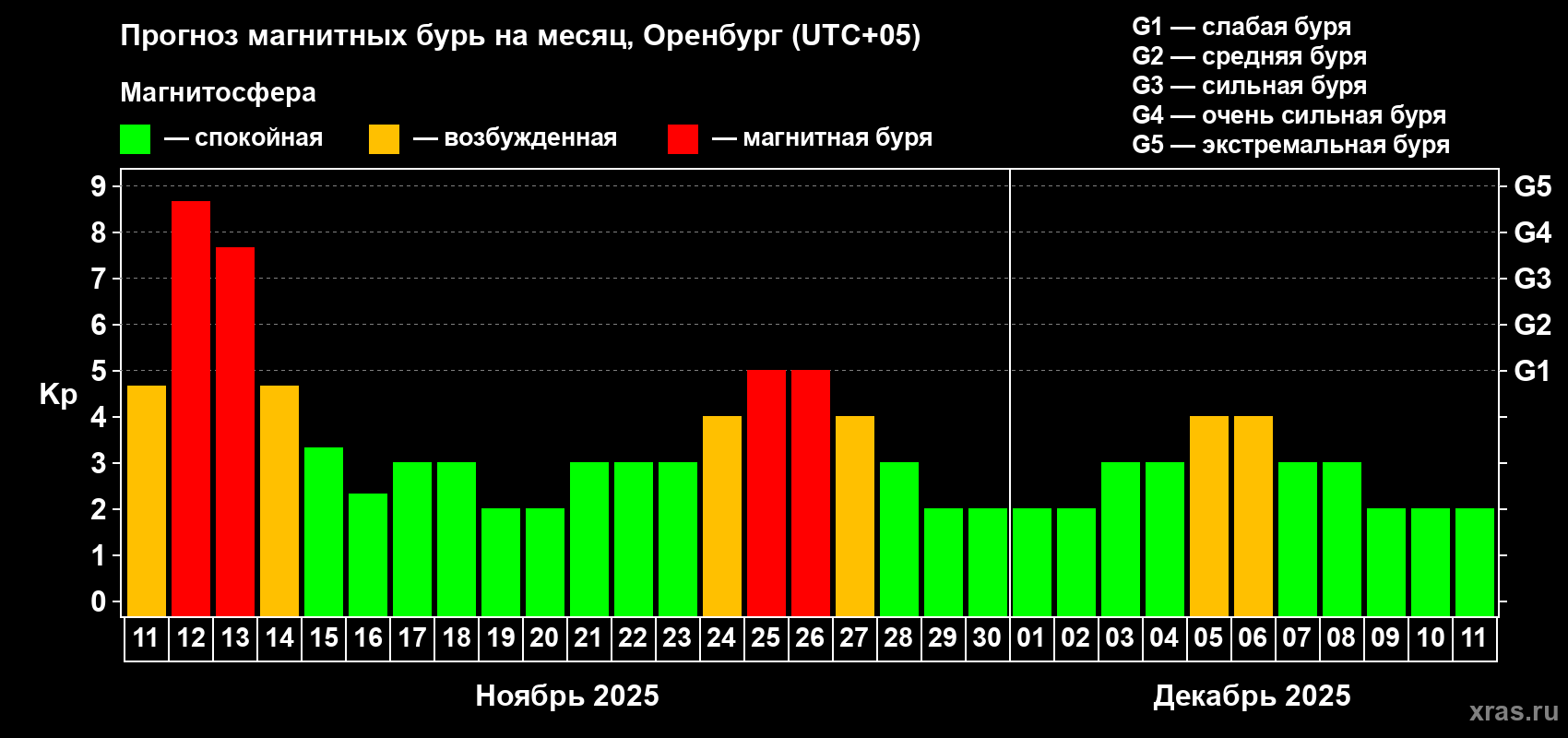 Прогноз максимального суточного геомагнитного индекса Kp на <b>1 месяц</b> (31 день) <b>с 11 ноября по 11 декабря 2025 г</b>