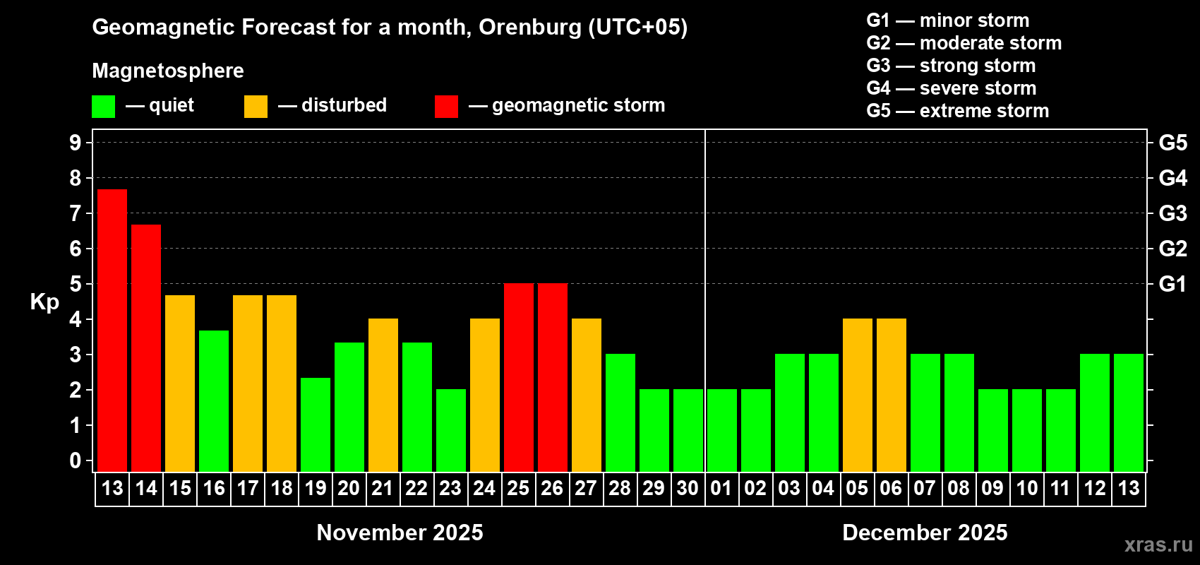 Forecast of the daily maximal value of geomagnetic index Kp for <b>1 month</b> (31 days) <b>from Nov 13, 2025 to Dec 13, 2025</b>