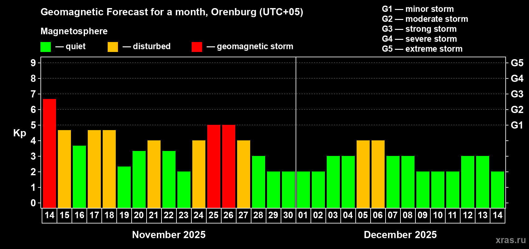 Forecast of the daily maximal value of geomagnetic index Kp for <b>1 month</b> (31 days) <b>from Nov 14, 2025 to Dec 14, 2025</b>