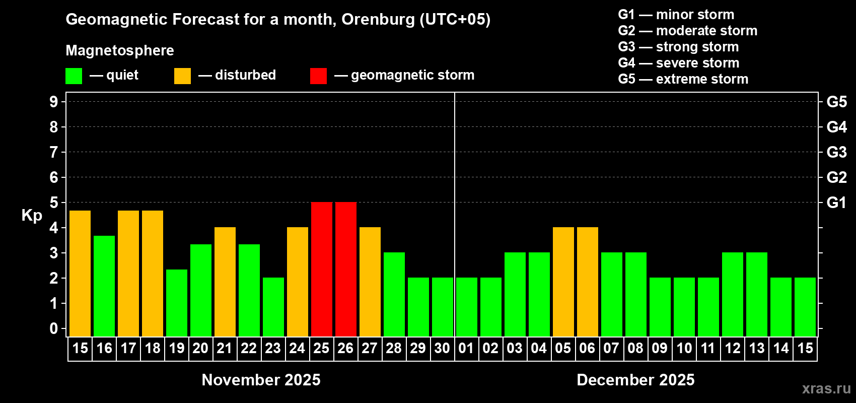 Forecast of the daily maximal value of geomagnetic index Kp for <b>1 month</b> (31 days) <b>from Nov 15, 2025 to Dec 15, 2025</b>