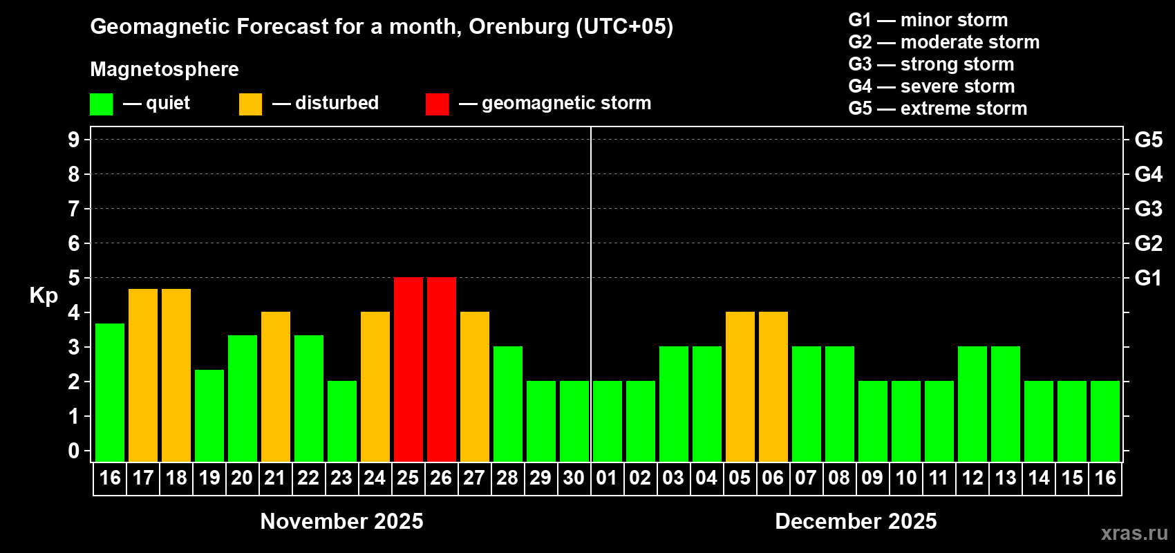 Forecast of the daily maximal value of geomagnetic index Kp for <b>1 month</b> (31 days) <b>from Nov 16, 2025 to Dec 16, 2025</b>