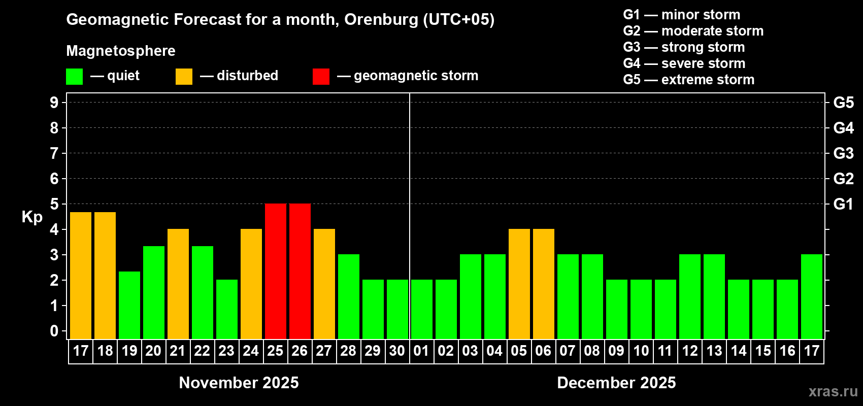 Forecast of the daily maximal value of geomagnetic index Kp for <b>1 month</b> (31 days) <b>from Nov 17, 2025 to Dec 17, 2025</b>