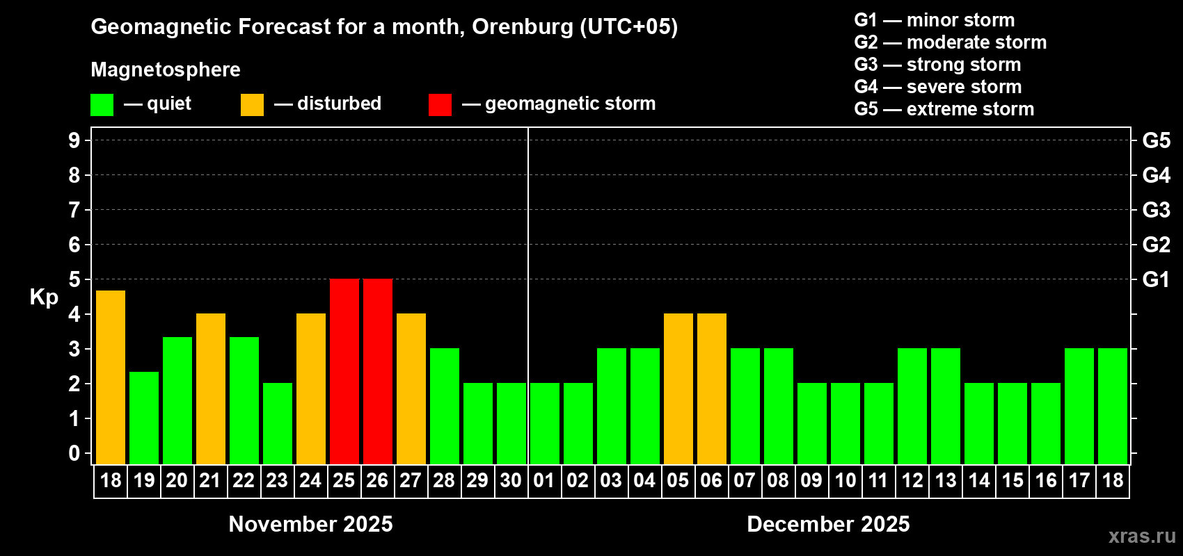 Forecast of the daily maximal value of geomagnetic index Kp for <b>1 month</b> (31 days) <b>from Nov 18, 2025 to Dec 18, 2025</b>