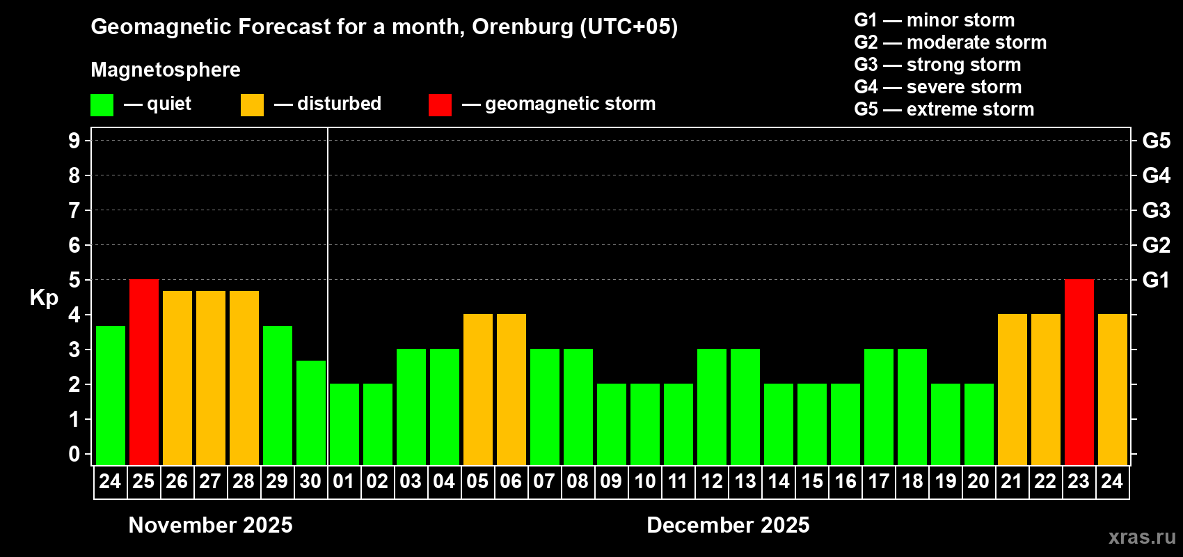 Forecast of the daily maximal value of geomagnetic index Kp for <b>1 month</b> (31 days) <b>from Nov 24, 2025 to Dec 24, 2025</b>