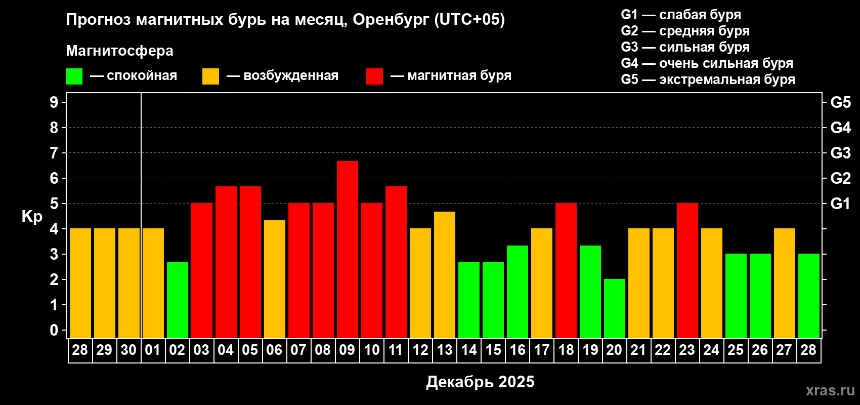 Прогноз максимального суточного геомагнитного индекса Kp на <b>1 месяц</b> (31 день) <b>с 28 ноября по 28 декабря 2025 г</b>