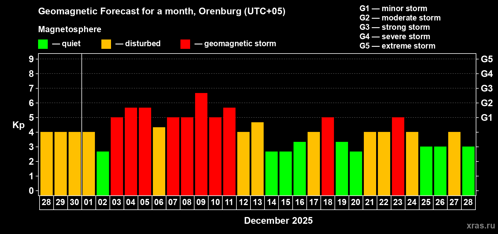 Forecast of the daily maximal value of geomagnetic index Kp for <b>1 month</b> (31 days) <b>from Nov 28, 2025 to Dec 28, 2025</b>