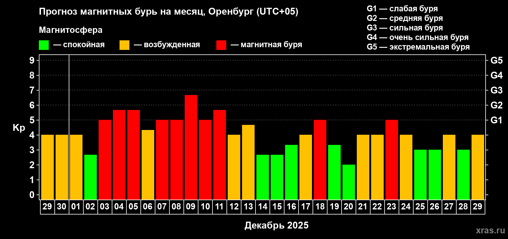 Прогноз максимального суточного геомагнитного индекса Kp на <b>1 месяц</b> (31 день) <b>с 29 ноября по 29 декабря 2025 г</b>