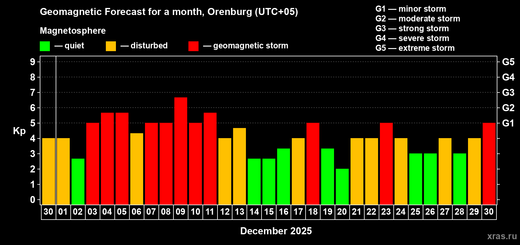 Forecast of the daily maximal value of geomagnetic index Kp for <b>1 month</b> (31 days) <b>from Nov 30, 2025 to Dec 30, 2025</b>