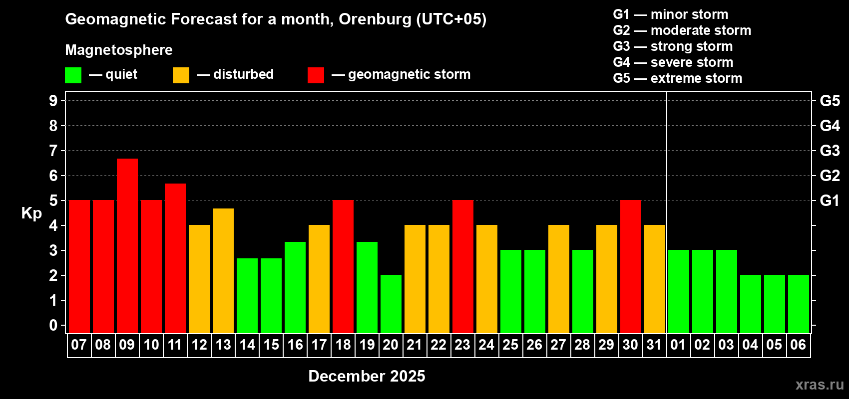 Forecast of the daily maximal value of geomagnetic index Kp for <b>1 month</b> (31 days) <b>from Dec 07, 2025 to Jan 06, 2026</b>