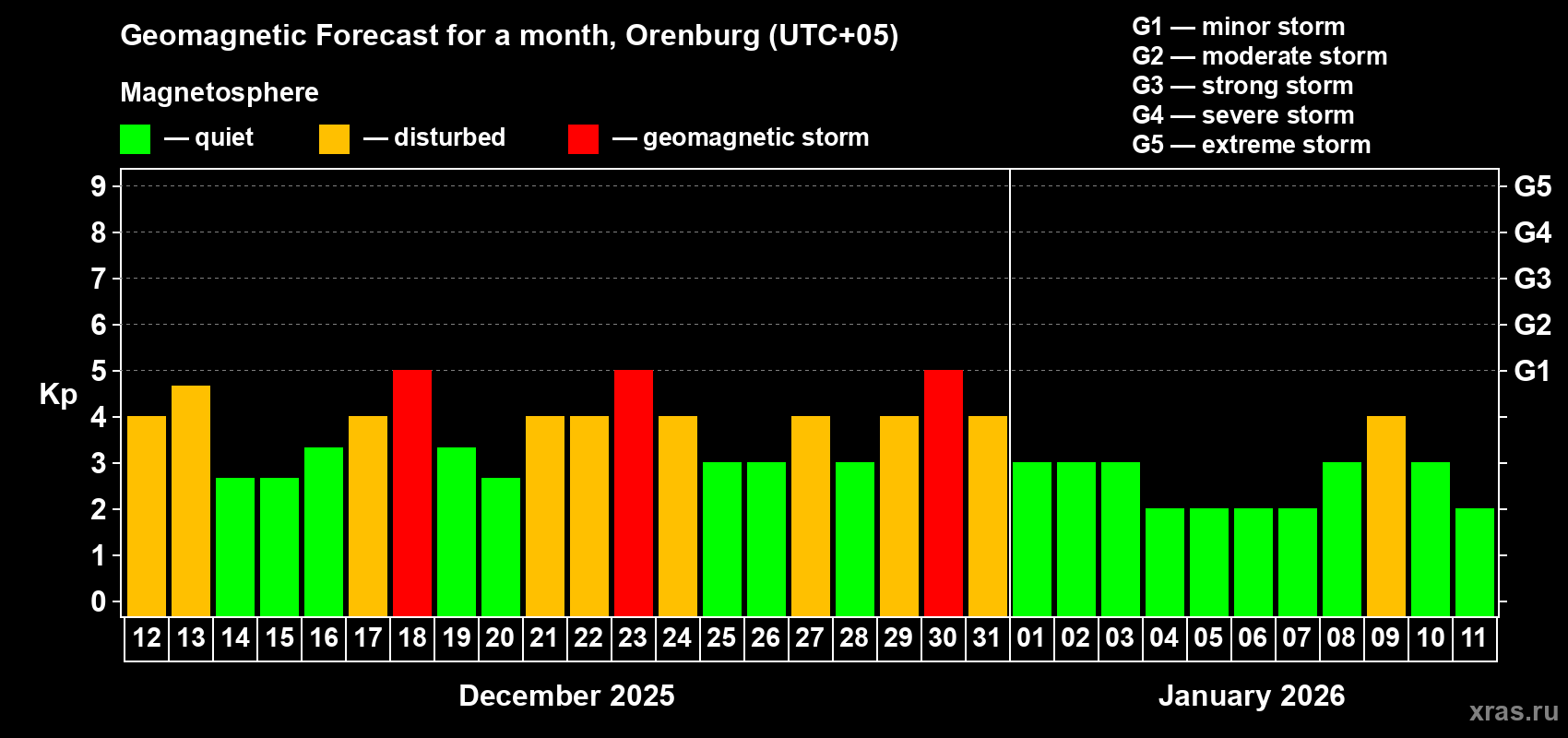 Forecast of the daily maximal value of geomagnetic index Kp for <b>1 month</b> (31 days) <b>from Dec 12, 2025 to Jan 11, 2026</b>