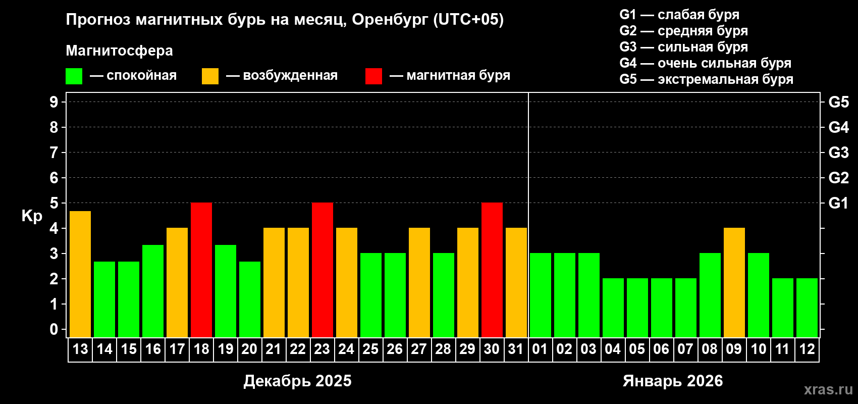 Прогноз максимального суточного геомагнитного индекса Kp на <b>1 месяц</b> (31 день) <b>с 13 декабря 2025 г по 12 января 2026 г</b>
