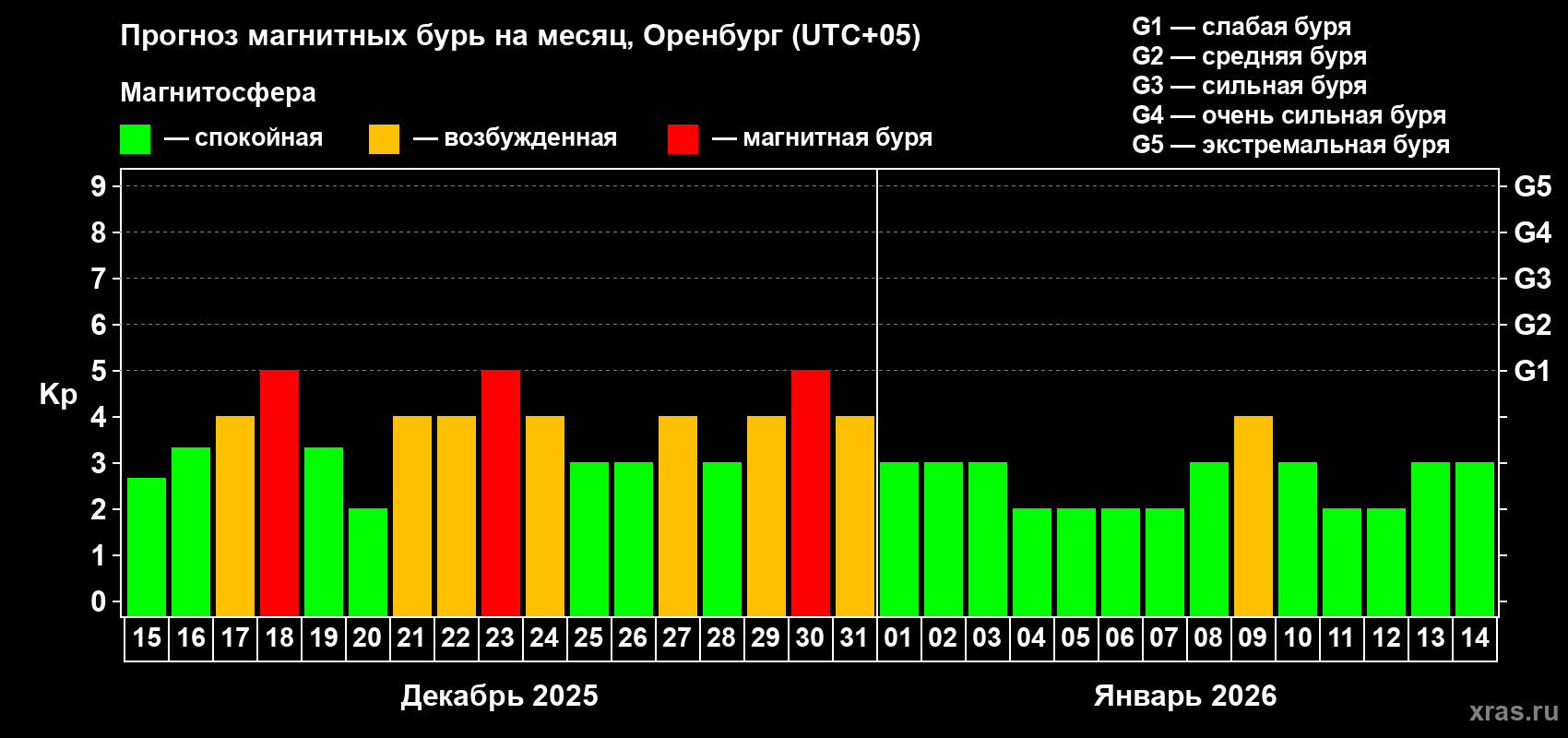 Прогноз максимального суточного геомагнитного индекса Kp на <b>1 месяц</b> (31 день) <b>с 15 декабря 2025 г по 14 января 2026 г</b>