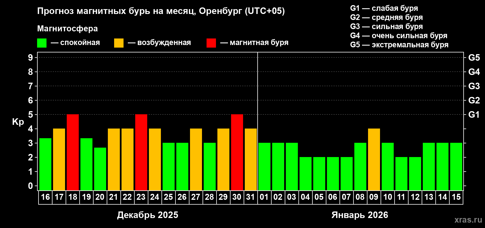 Прогноз максимального суточного геомагнитного индекса&nbsp;Kp на <b>1 месяц</b> (31 день) <b>с 16 декабря 2025 г по 15 января 2026 г</b>