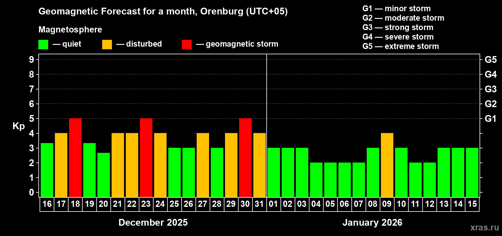 Forecast of the daily maximal value of geomagnetic index&nbsp;Kp for <b>1 month</b> (31 days) <b>from Dec 16, 2025 to Jan 15, 2026</b>