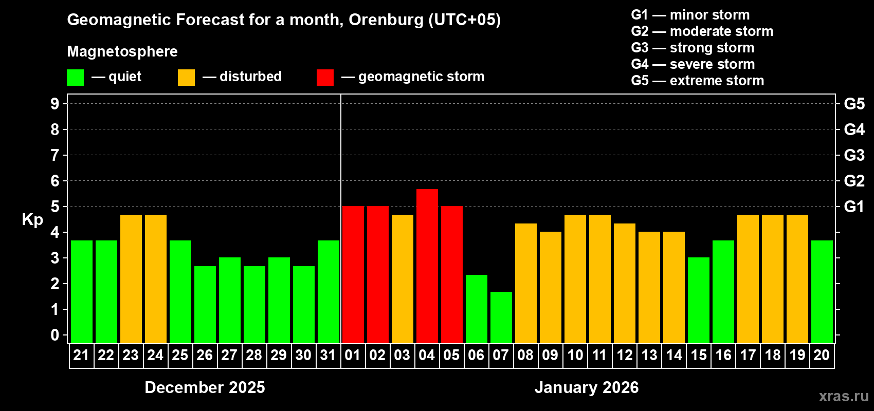 Forecast of the daily maximal value of geomagnetic index&nbsp;Kp for <b>1 month</b> (31 days) <b>from Dec 21, 2025 to Jan 20, 2026</b>