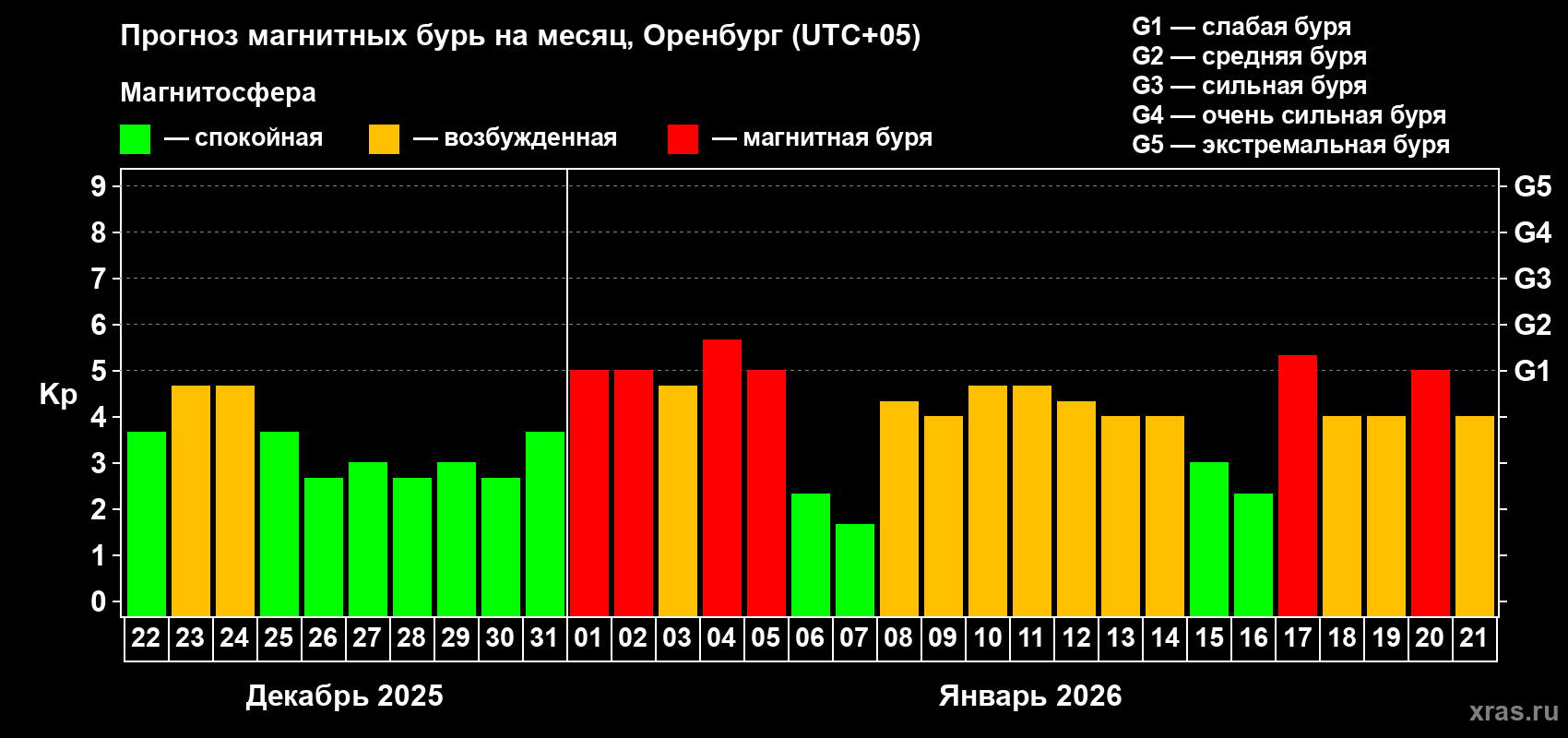 Прогноз максимального суточного геомагнитного индекса&nbsp;Kp на <b>1 месяц</b> (31 день) <b>с 22 декабря 2025 г по 21 января 2026 г</b>