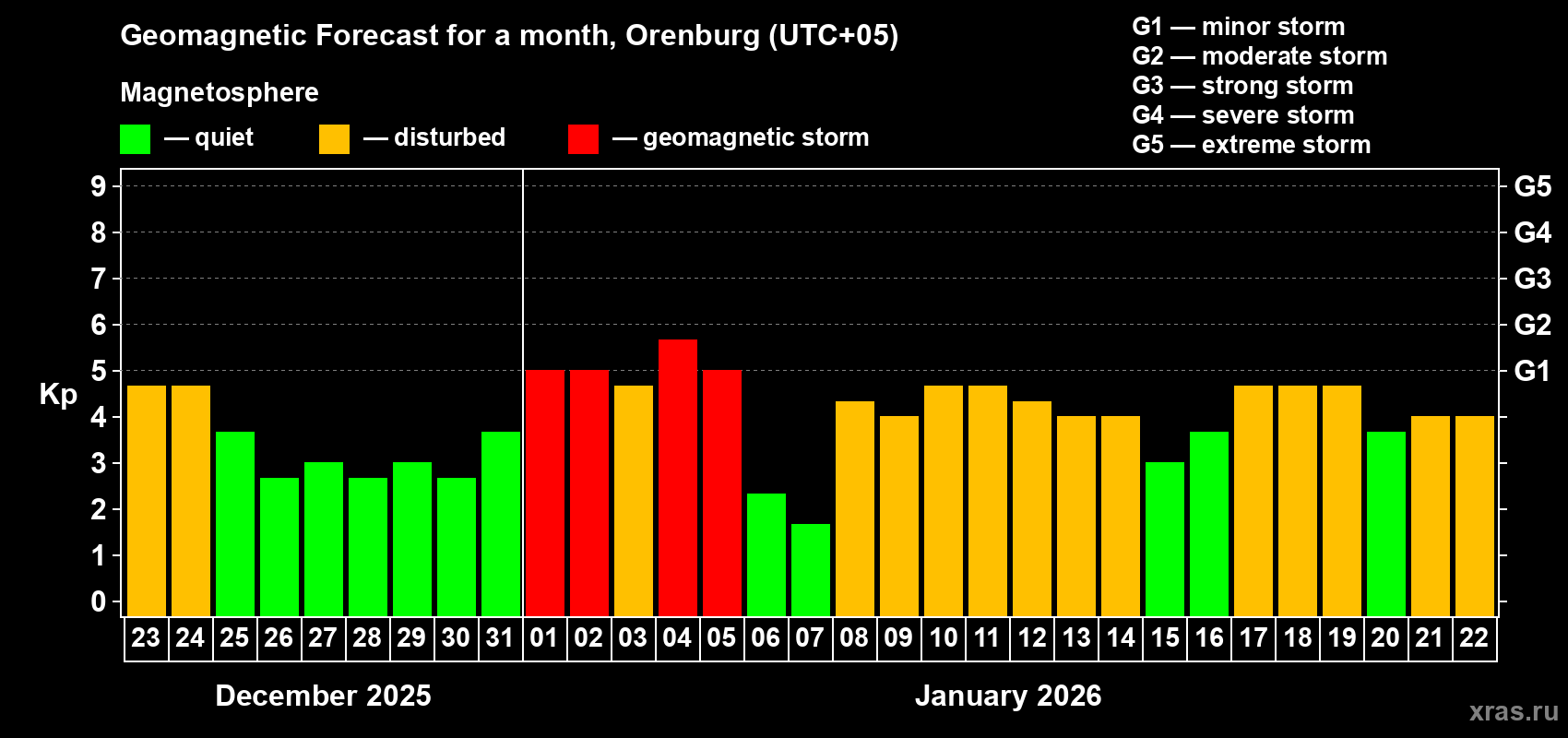 Forecast of the daily maximal value of geomagnetic index&nbsp;Kp for <b>1 month</b> (31 days) <b>from Dec 23, 2025 to Jan 22, 2026</b>